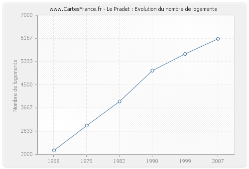 Le Pradet : Evolution du nombre de logements